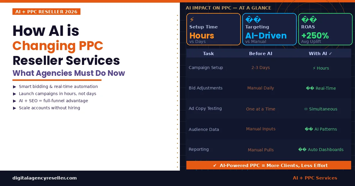 How AI is Changing PPC Reseller Services