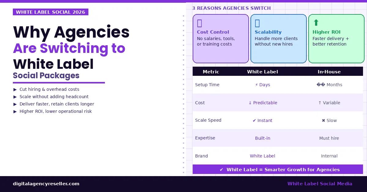 Why Agencies Are Switching to White Label Social Media Packages